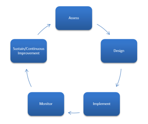 The QuiNovas 5 step Approach